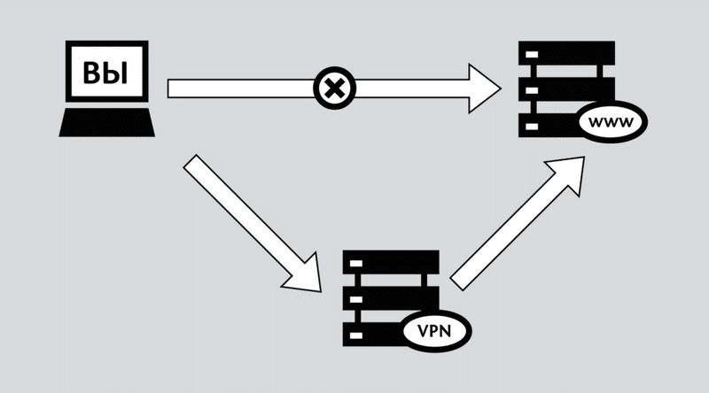 Схема использования VPN.