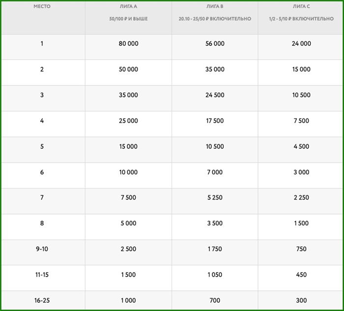 Таблицы лидеров для игры в 5-карточную Омаху